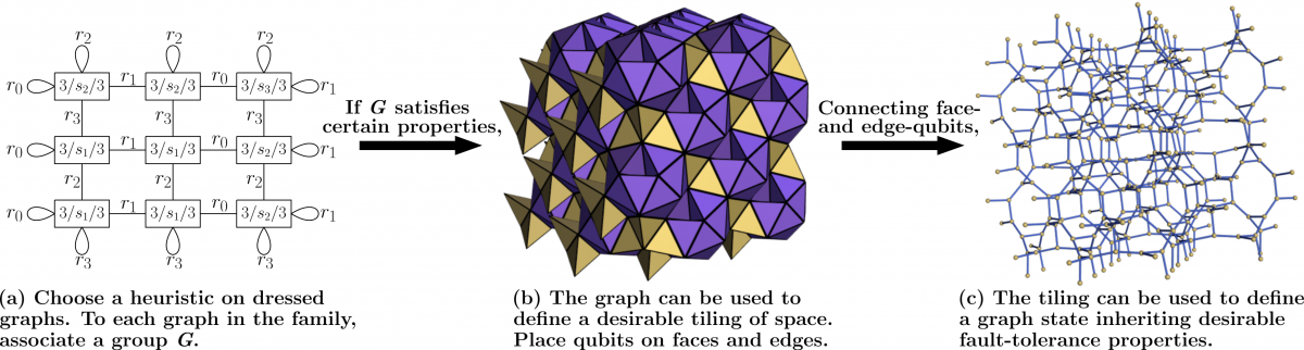 How to construct a cluster state by using combinatorial tiling theory to find crystals that fill 3D