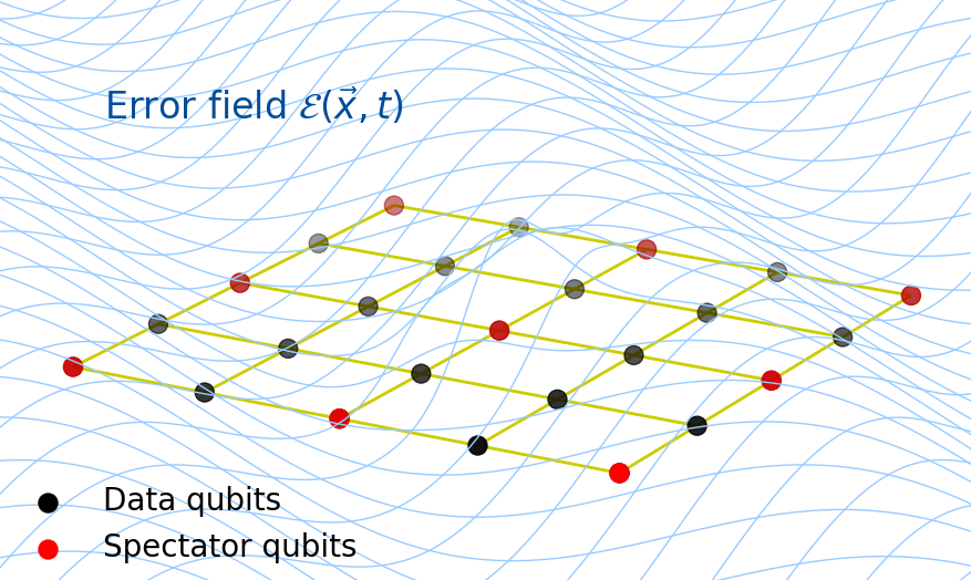 Spectator qubits and data qubits in an environment where the errors change in space and time.