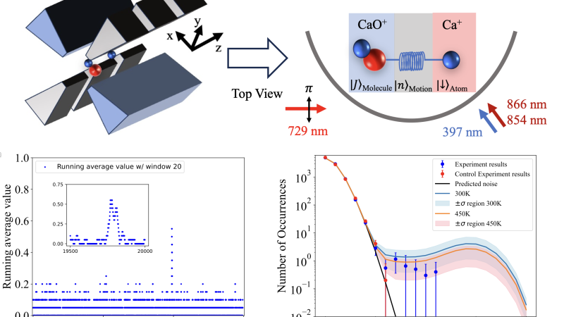 Schematic of the dipole phonon quantum logic setup and initial results in the time domain and by bin frequency